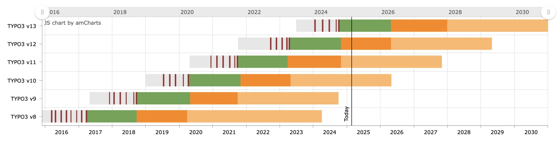 TYPO3 Roadmap February 2025