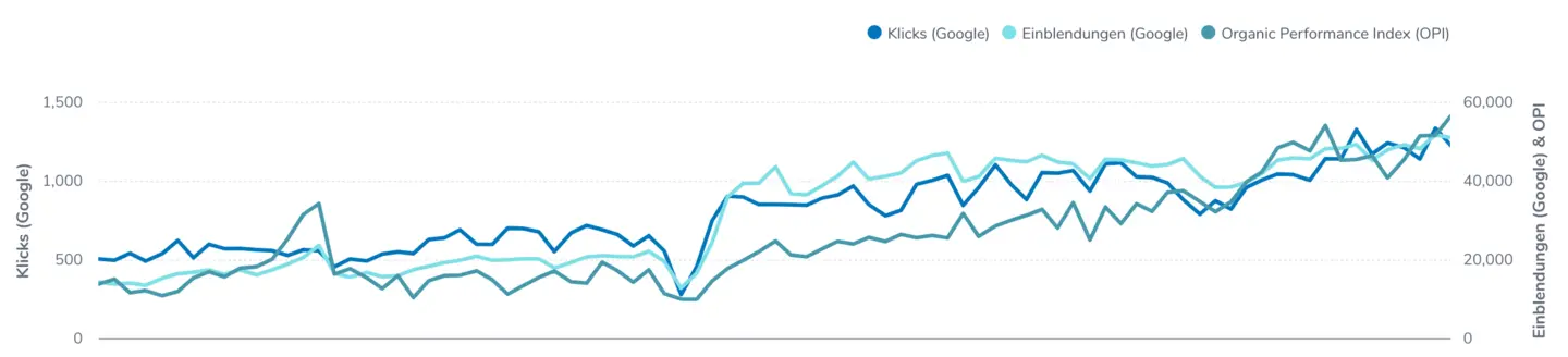 Rising click-rate from Ryte Rising click-rate graph from Ryte