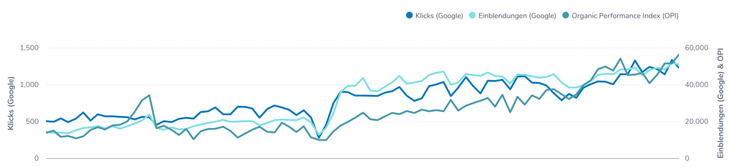Rising click-rate graph from Ryte