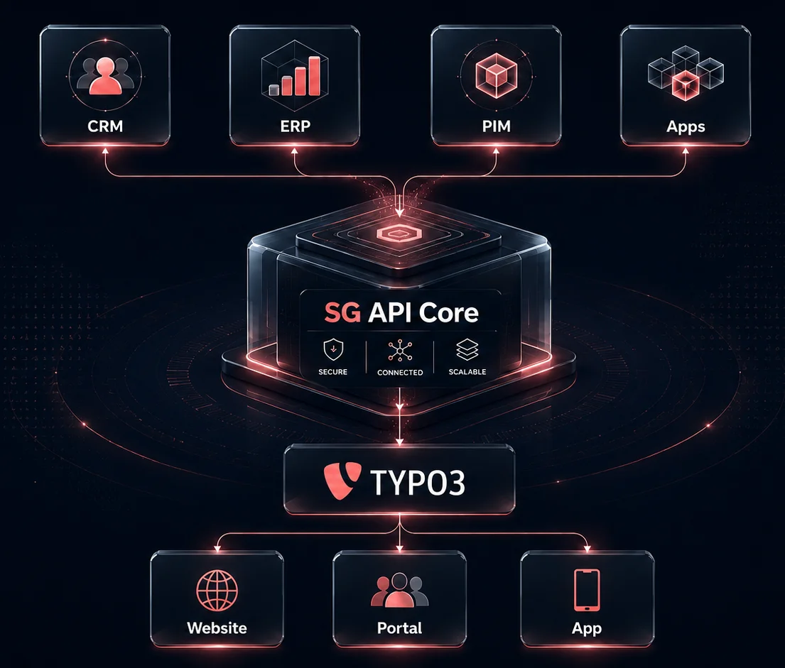 Diagram of SG API Core hub integrating CRM, ERP, PIM, Apps with TYPO3 for Website, Portal, and App.