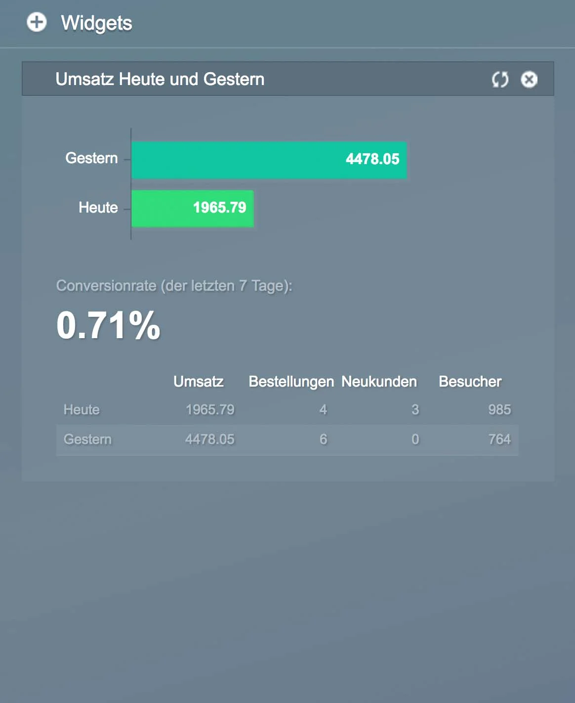 Shopware Backend Visitor numbers