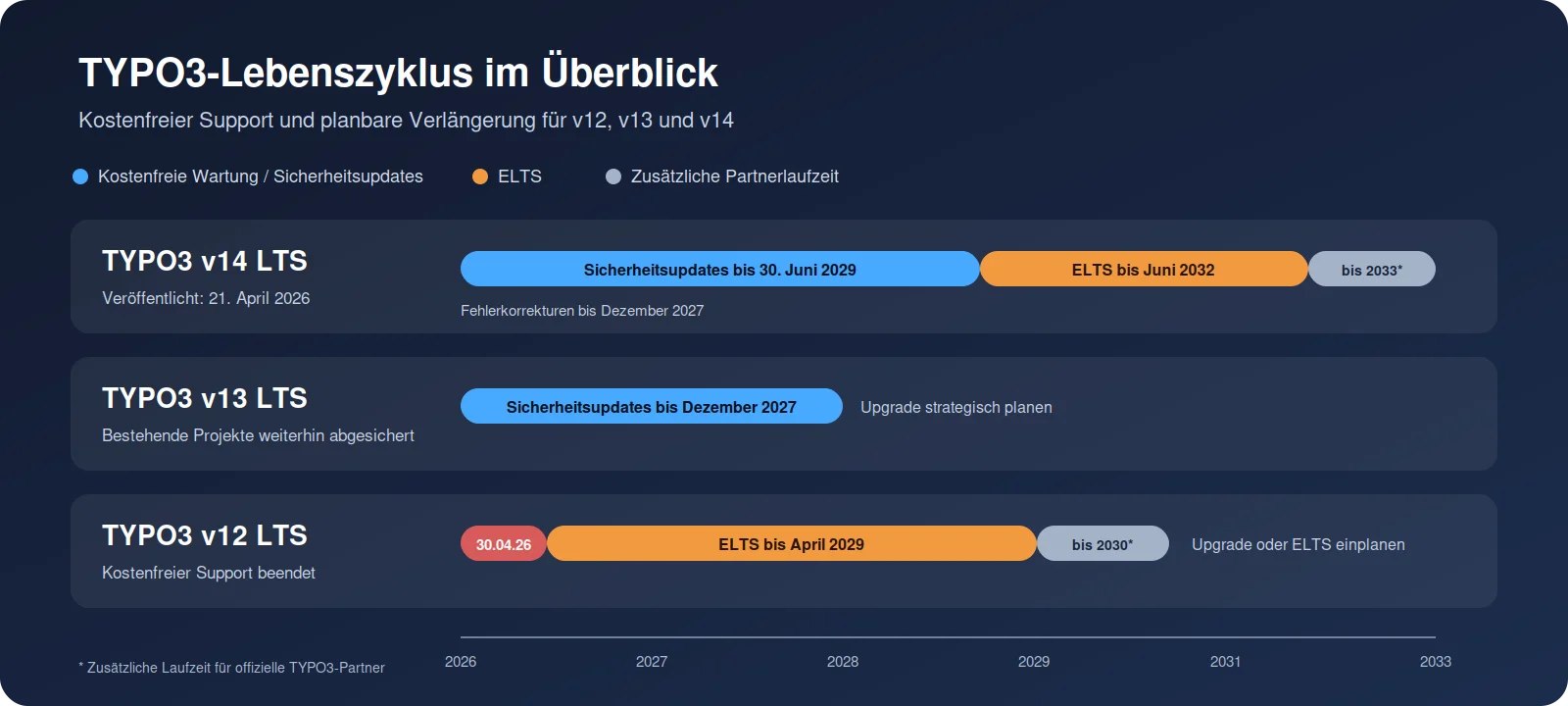 Support-Zeiträume von TYPO3 v12, v13 und v14 im Vergleich.