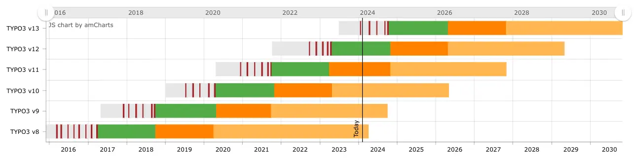 TYPO3 Roadmap Februar 2024