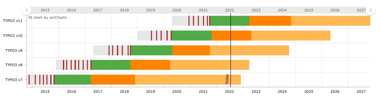 TYPO3 Roadmap Juli 2022