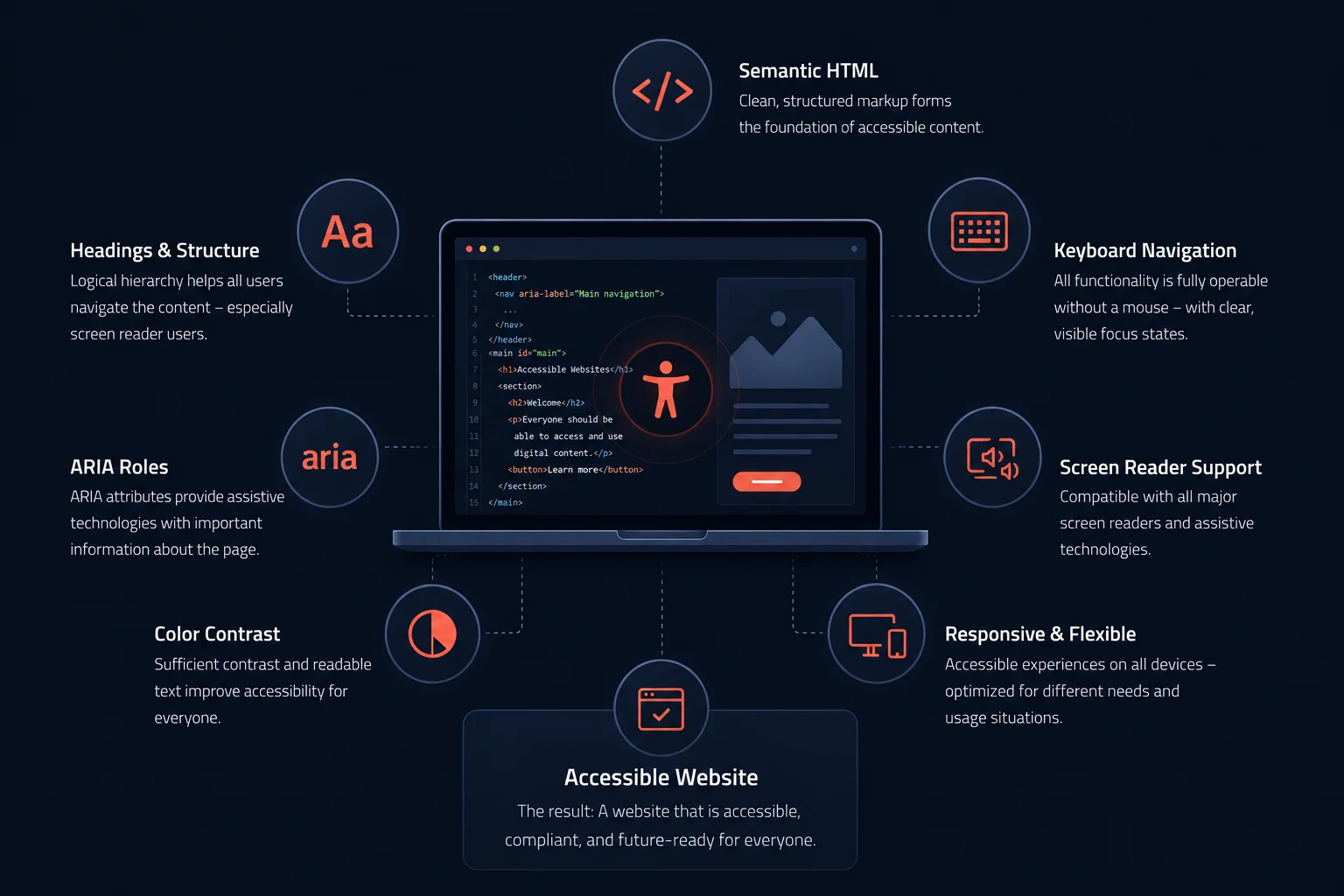 Illustration of accessible website principles around a laptop displaying semantic HTML code and accessibility features.