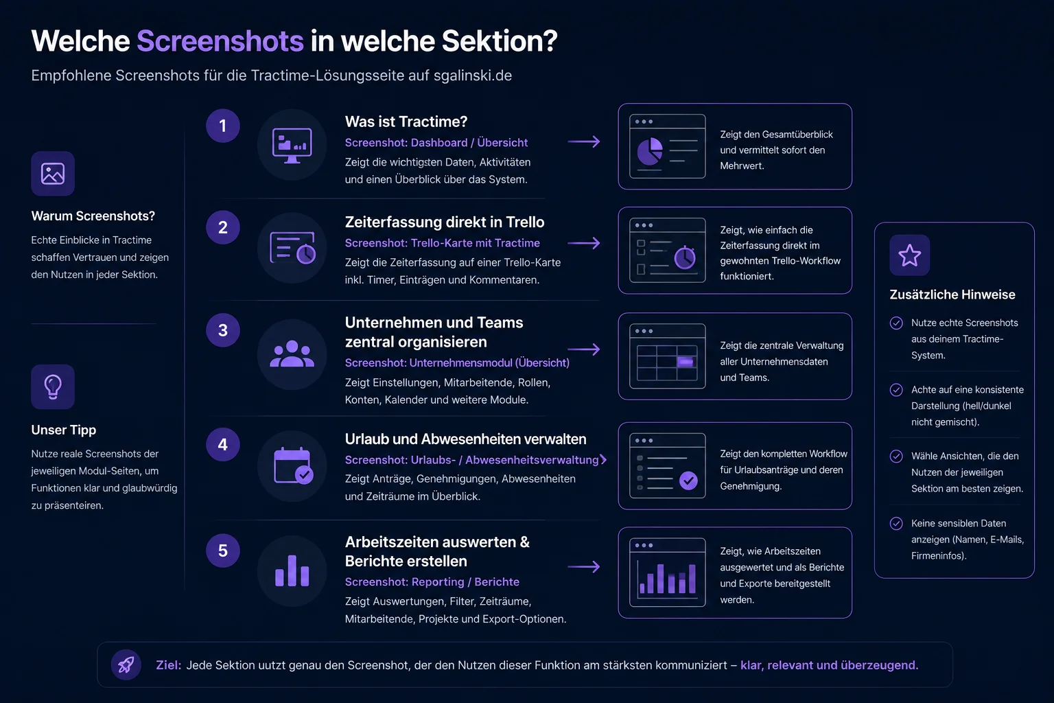 Infografik: Empfohlene Screenshots für 5 Sektionen der Tractime-Lösungsseite mit Beispielen und Tipps.