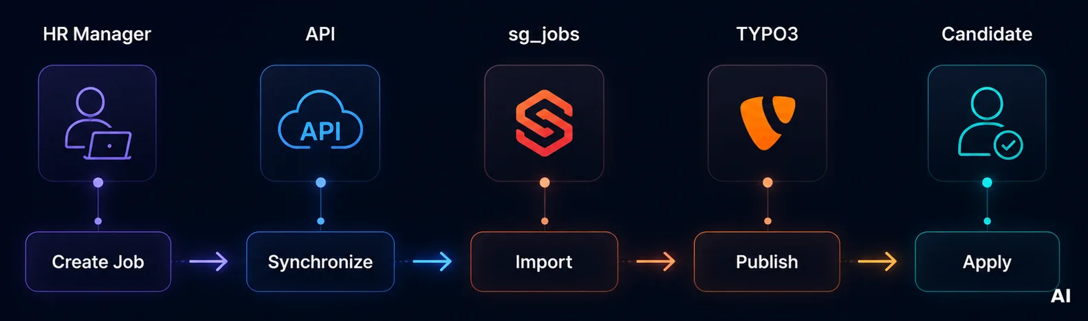 Flowchart of job posting workflow: HR creates job, API syncs, sg_jobs imports, TYPO3 publishes, candidate applies.